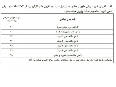 جدول افزایش حقوق کارمندان دولتی در سال ۱۴۰۴ اعلام شد