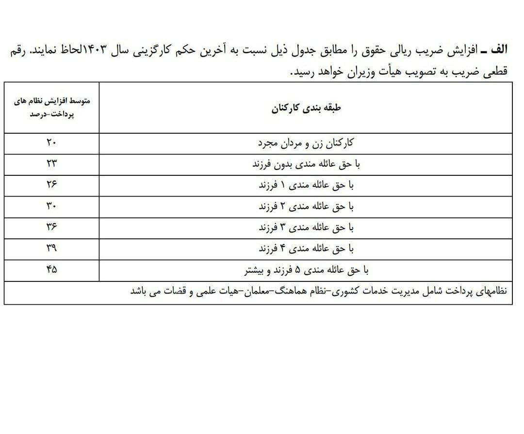 جدول افزایش حقوق کارمندان دولتی در سال ۱۴۰۴ اعلام شد