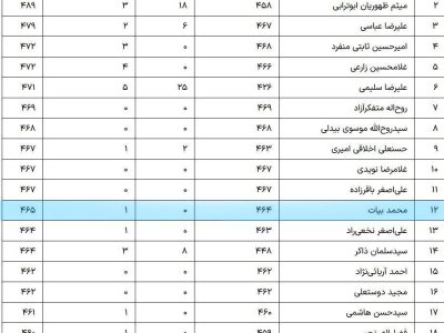 محمد بیات در جمع فعال‌ترین نمایندگان مجلس شورای اسلامی