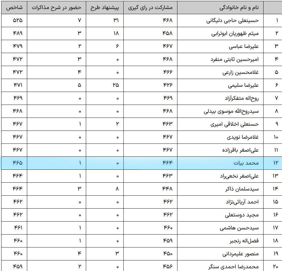 محمد بیات در جمع فعال‌ترین نمایندگان مجلس شورای اسلامی