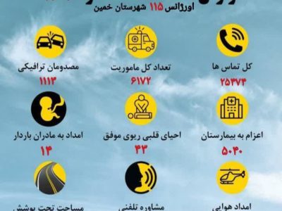 گزارش عملکرد اورژانس پیش‌بیمارستانی ۱۱۵ شهرستان خمین در سال ۱۴۰۳