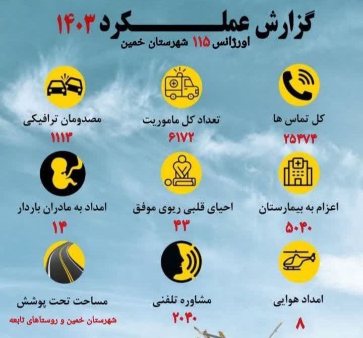 گزارش عملکرد اورژانس پیش‌بیمارستانی ۱۱۵ شهرستان خمین در سال ۱۴۰۳