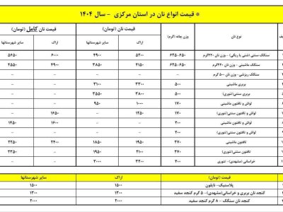نان در استان مرکزی تا ۷۰درصد گران شد
