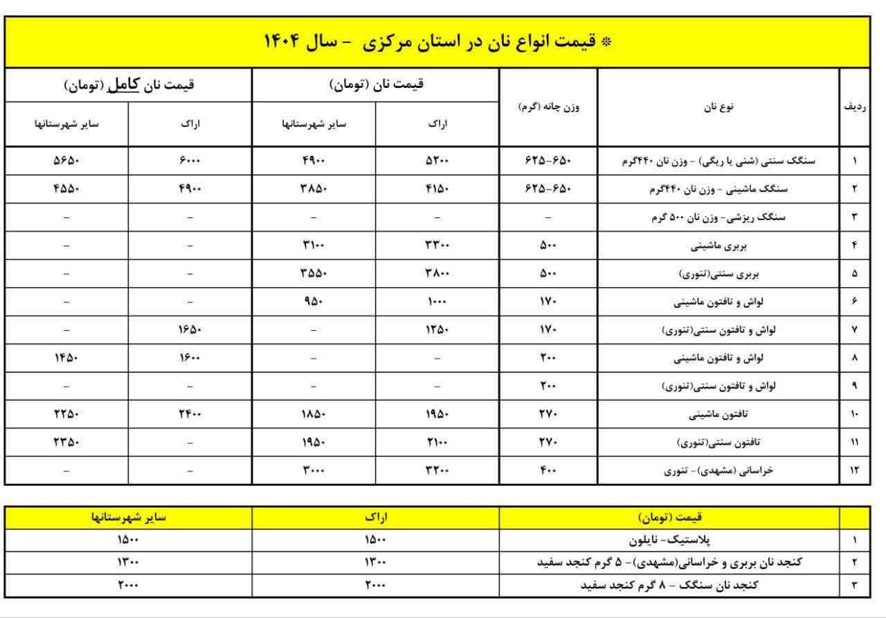 نان در استان مرکزی تا ۷۰درصد گران شد